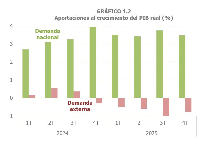 Gr&aacute;fico 1.2. Demanda nacional y demanda exterior, periodicidad trimestral