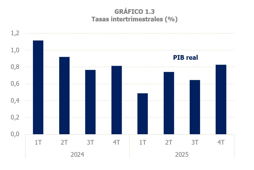 Gràfic 1.3. PIB real taxes de variació intertrimestrals
