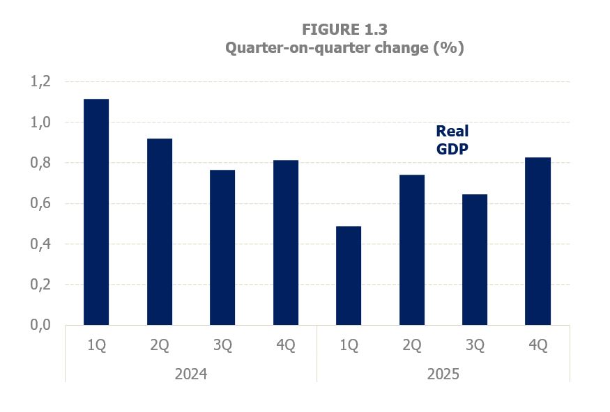 Chart 1.3. real GDP quarter-on-quarter growth rates

