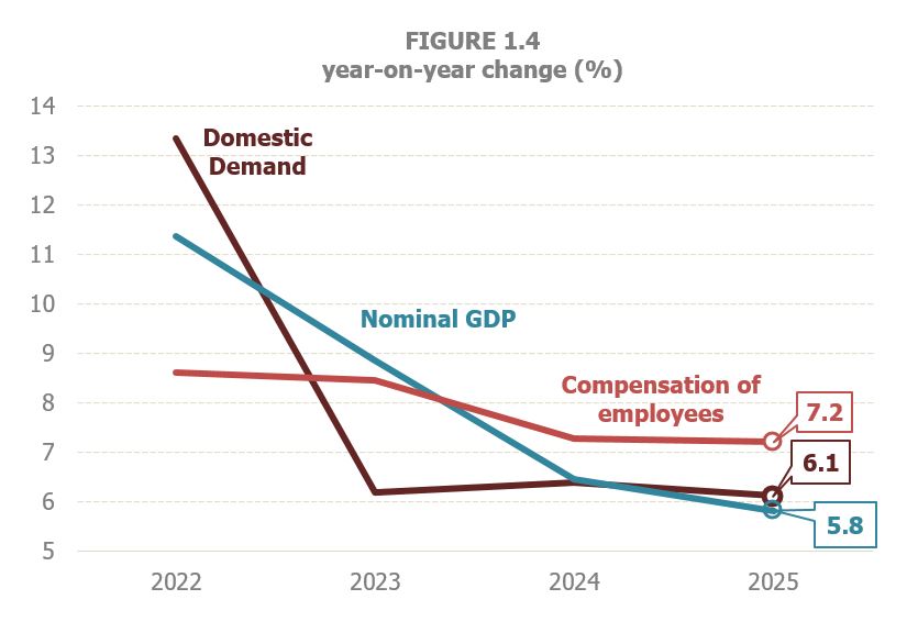 Chart 1.4. Nominal GDP, domestic demand and compensation of employees, year-on-year rates of change