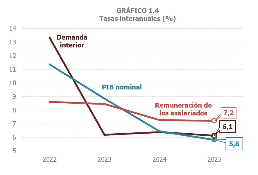 Gràfic 1.4. PIB nominal, demanda interior i remuneració dels assalariats, taxes de variació interanuals