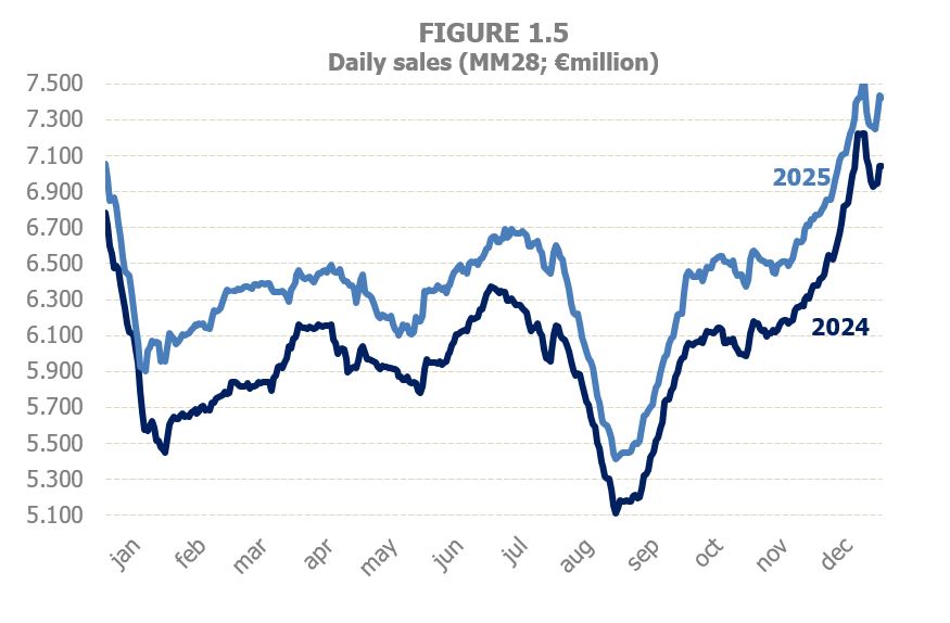 Chart 1.5. Daily sales in moving average of the last two years