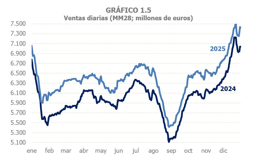 Gráfico 1.5. Vendas diarias en media móbil dos dous últimos anos
