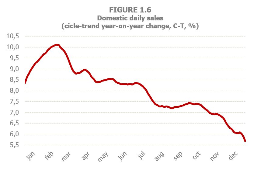 Chart 1.6. Daily domestic sales, year-on-year trend cycle rates