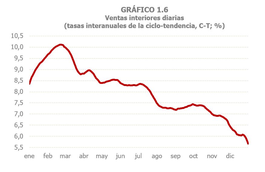 Gráfico 1.6. Vendas interiores diarias, taxas interanuais da ciclo-tendencia
