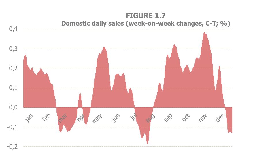 Chart 1.7. Daily domestic sales, week-over-week differences in the cycle-trend