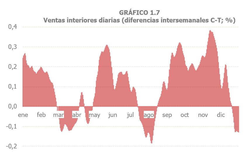 Gràfic 1.7. Vendes interiors diaris, diferències intersetmanals del cicle-tendència