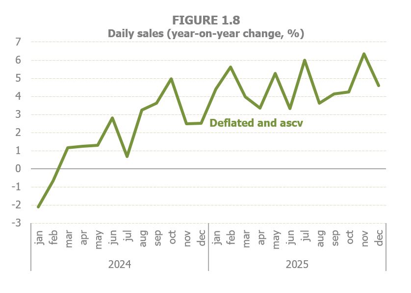 Chart 1.8. Daily sales in deflated monthly year-over-year rates and cvec