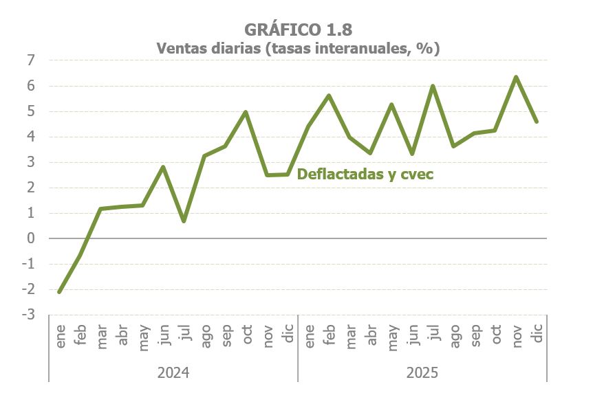 Gràfic 1.8. Vendes diàries en taxes interanuals mensuals deflactadas i cvec