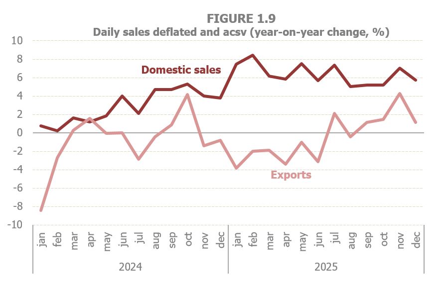 Chart 1.9. Daily domestic sales and exports in deflated monthly year-over-year rates and CVEC