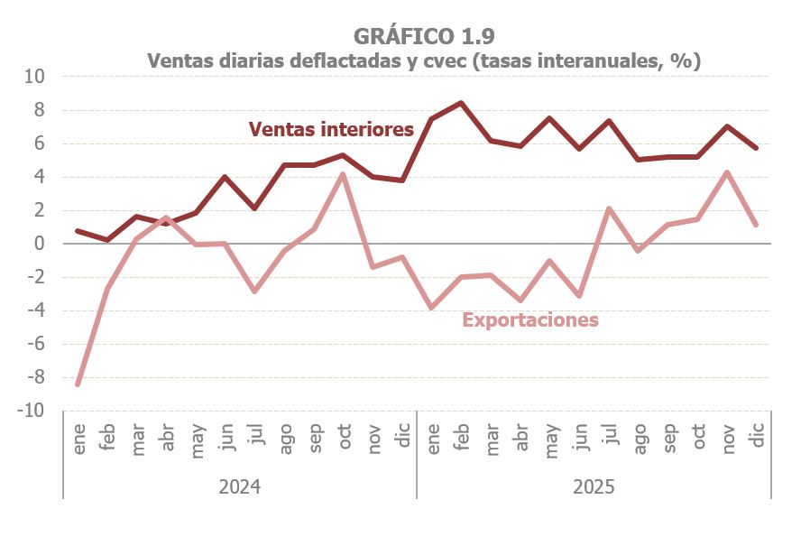 Gr&aacute;fico 1.9. Ventas interiores y exportaciones diarias en tasas interanuales mensuales deflactadas y cvec