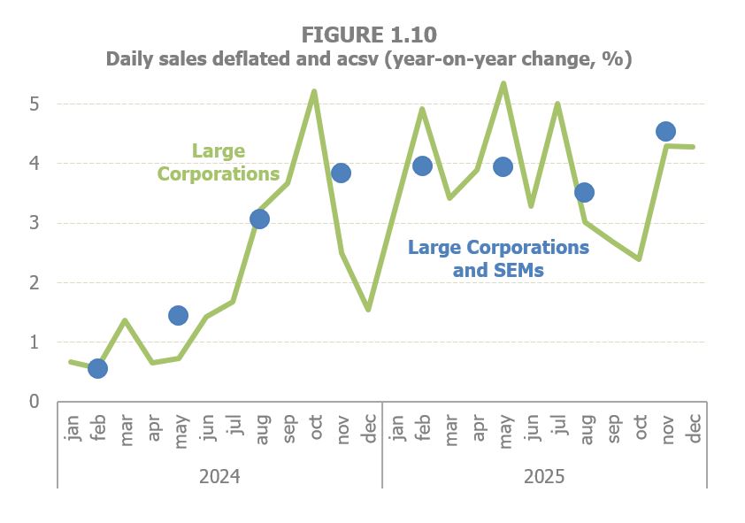 Chart 1.10. Deflated and adjusted total sales of large companies and corporate SMEs in monthly and quarterly interannual rates respectively