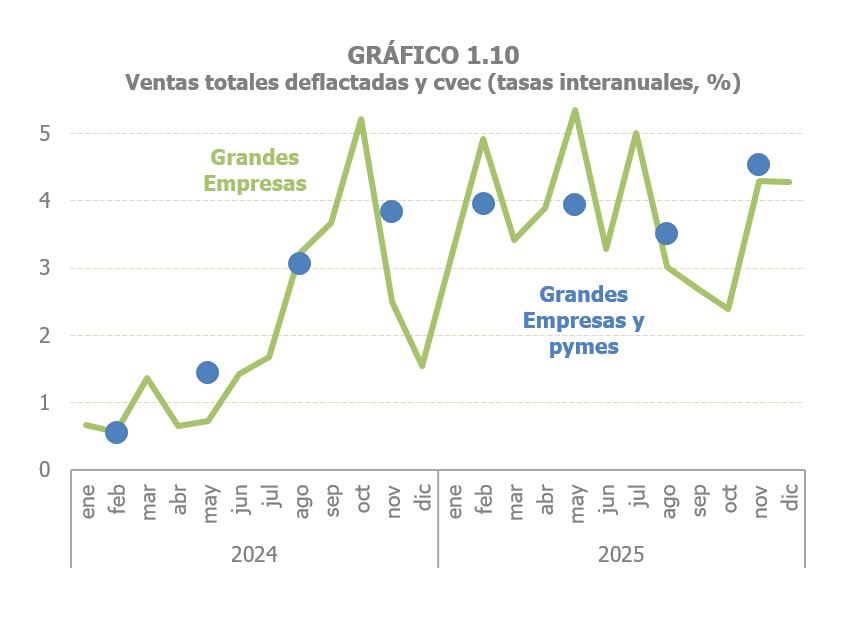 Gr&aacute;fico 1.10. Ventas totales deflactadas y corregidas de las Grandes Empresas y pymes societarias en tasas interanuales mensuales y trimestrales respectivamente