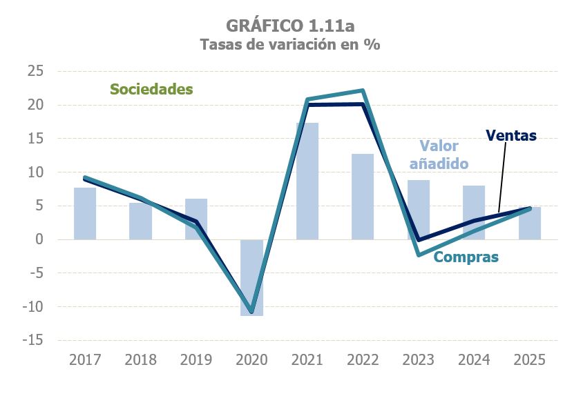 Gràfic 1.11a. Evolució de les vendes, compres i valor afegit de les empreses societàries en taxes de variació interanual mensuals