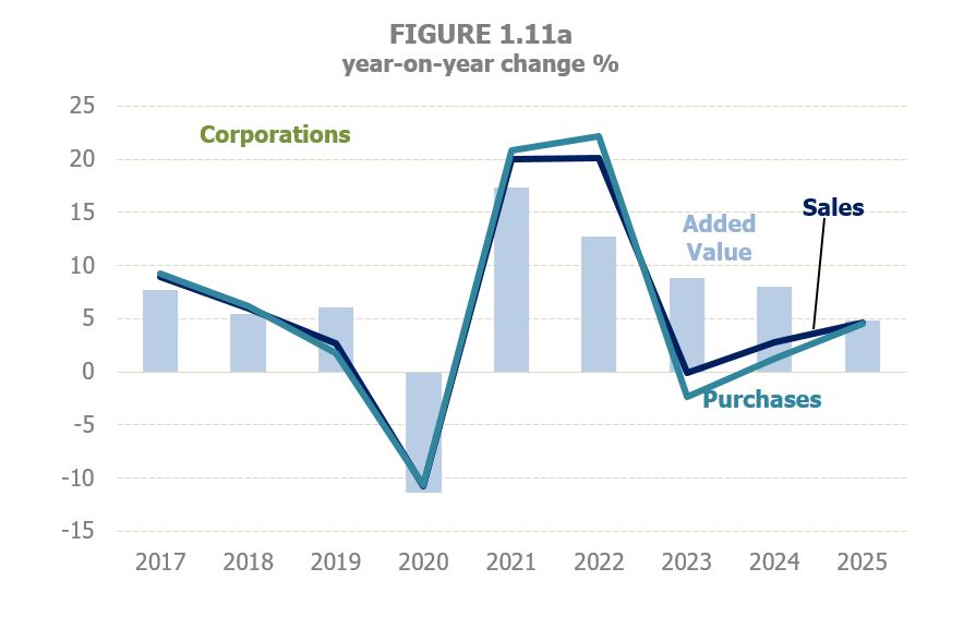 Figure 1.11a. Evolution of sales, purchases and added value of corporate companies in monthly year-on-year variation rates
