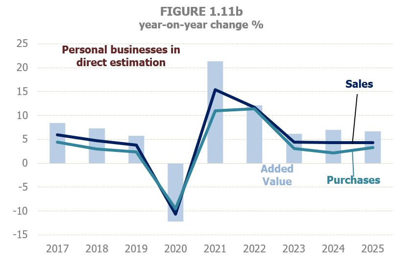 Figure 1.11b. Evolution of sales, purchases and added value of personal companies in direct estimation in monthly year-on-year variation rates