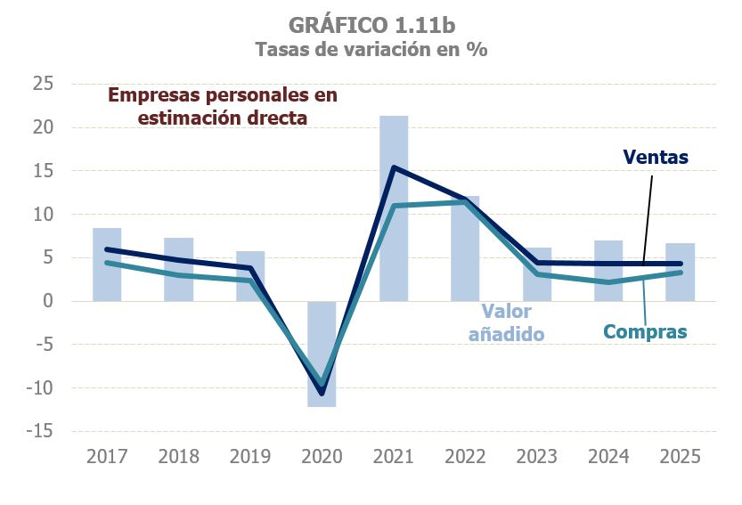 Gráfico 1.11b. Evolución das vendas, compras e valor engadido das empresas persoais en estimación directa en taxas de variación interanual mensuais