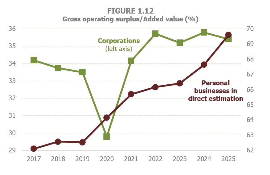 Chart 1.12. Annual percentage of gross operating profit on added value according to company type: Companies and sole proprietorships under direct estimation