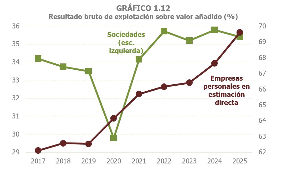 Gr&aacute;fico 1.12. Porcentaje anual del resultado bruto de explotaci&oacute;n sobre el valor a&ntilde;adido seg&uacute;n tipolog&iacute;a de la empresa: sociedades y empresas personales en estimaci&oacute;n directa
