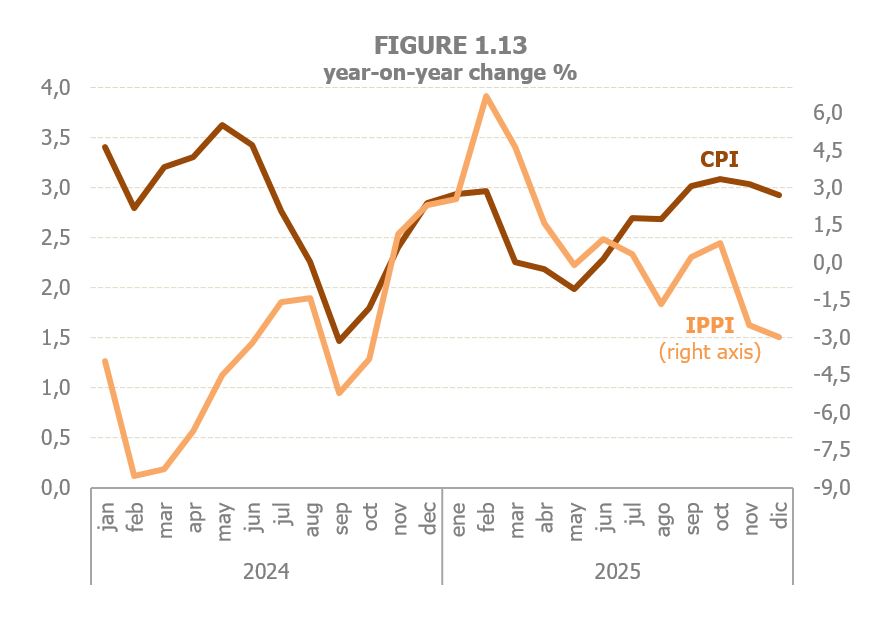 Chart 1.13. Prices: CPI and IPRI, monthly interannual variation rates