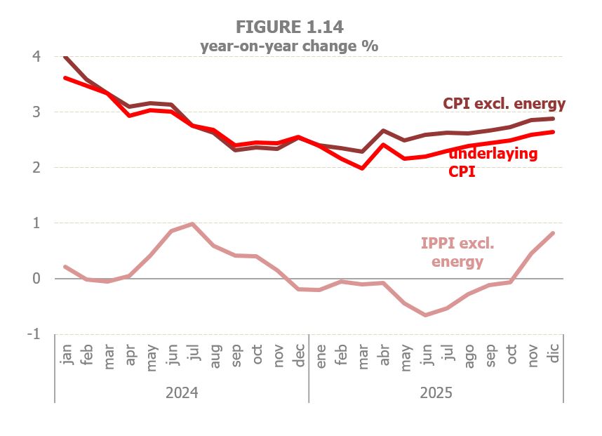 Chart 1.14. Prices without energy: Core CPI, CPI excluding energy and IPRI excluding energy, monthly year-on-year rates of change