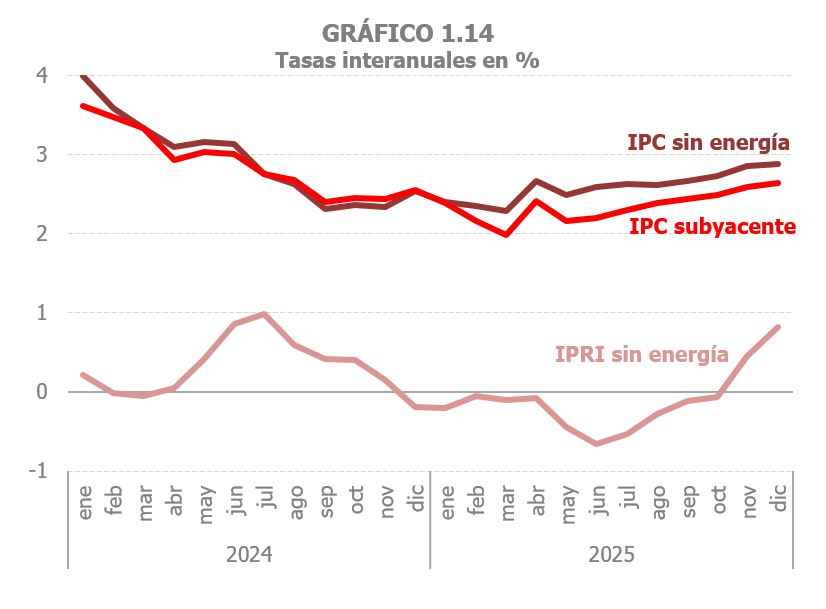 Gráfico 1.14. Prezos sen enerxía: IPC subxacente, IPC sen enerxía e IPRI sen enerxía, taxas de variación interanual mensuais