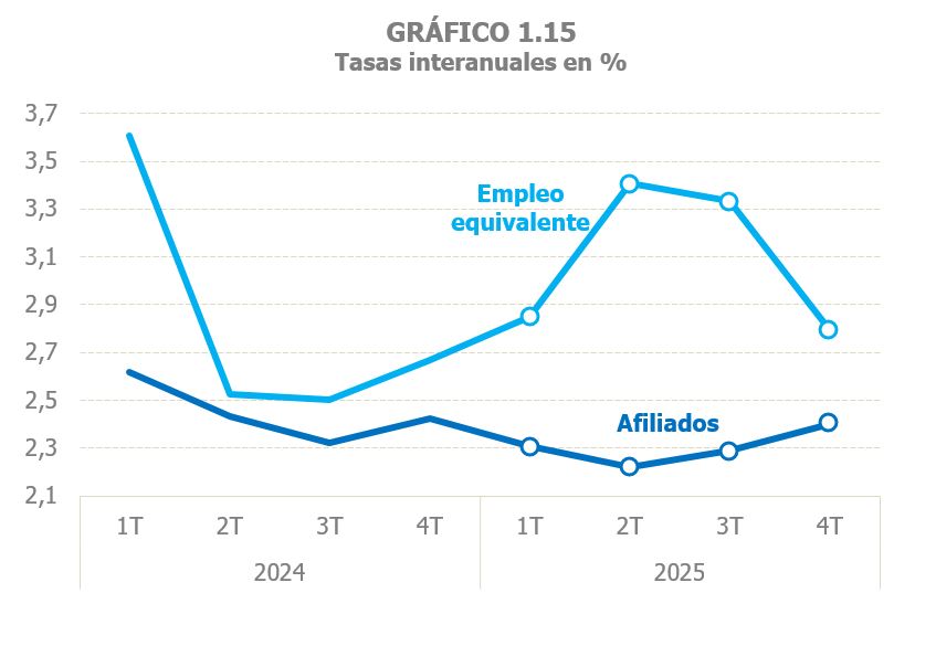 Gràfic 1.15. Taxes de variació interanual trimestrals d'afiliats i treball equivalent a temps complet