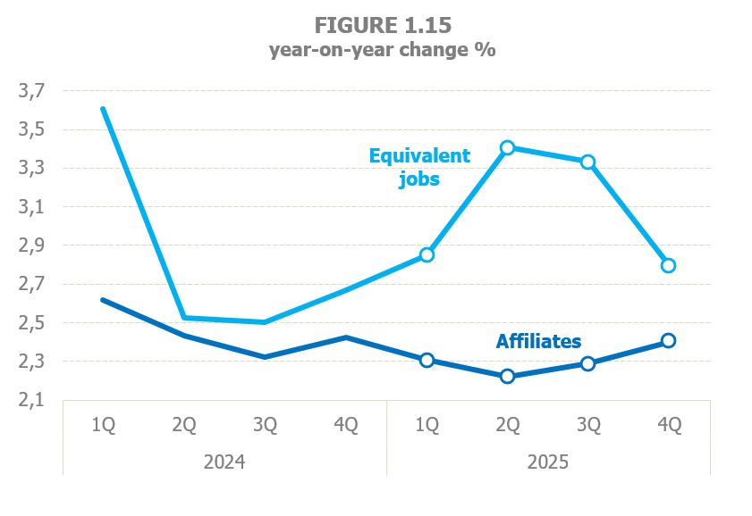 Chart 1.15. Quarterly year-on-year variation rates of affiliates and full-time equivalent employment