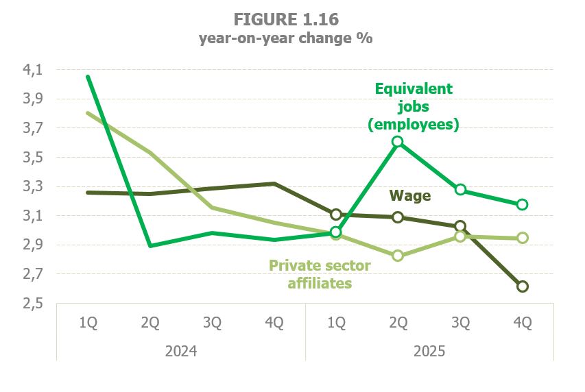 Chart 1.16. Quarterly year-on-year change rates of private sector salaried affiliates, private sector salaried equivalent employment and salary recipients according to tax documents