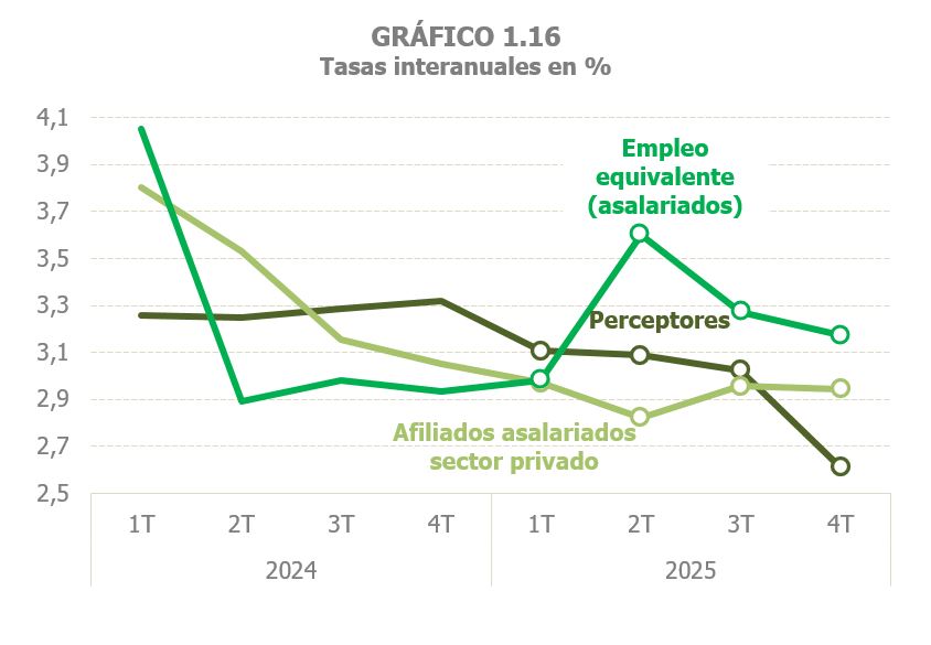 Gràfic 1.16. Taxes de variació interanual trimestrals d'afiliats assalariats del sector privat, treball equivalent d'assalariats del sector privat i perceptors de salaris segons documents fiscals