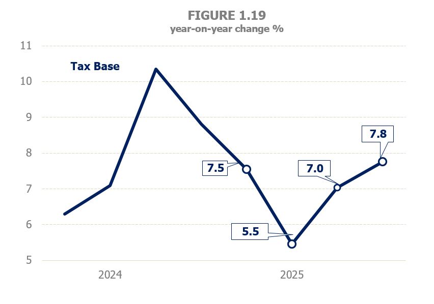 Chart 1.19. Quarterly data on year-on-year variation in the aggregate tax base