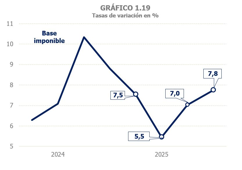Gráfico 1.19. Datos trimestrais en variación interanual da base impoñible agregada