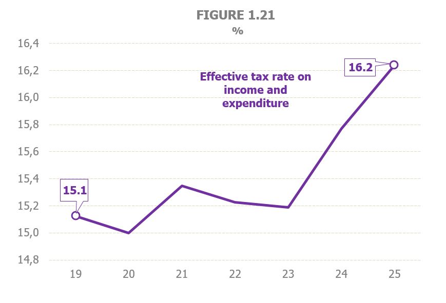 Chart 1.21. Evolution of the effective tax rate on income and expenditure