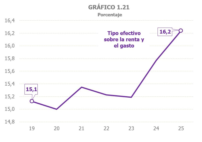 Gr&aacute;fico 1.21. Evoluci&oacute;n del tipo efectivo sobre la renta y el gasto