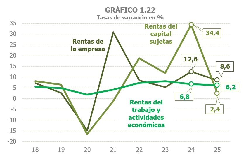 Gràfic 1.22. Evolució de les rendes del treball, rendes del capital i rendes de l'empresa