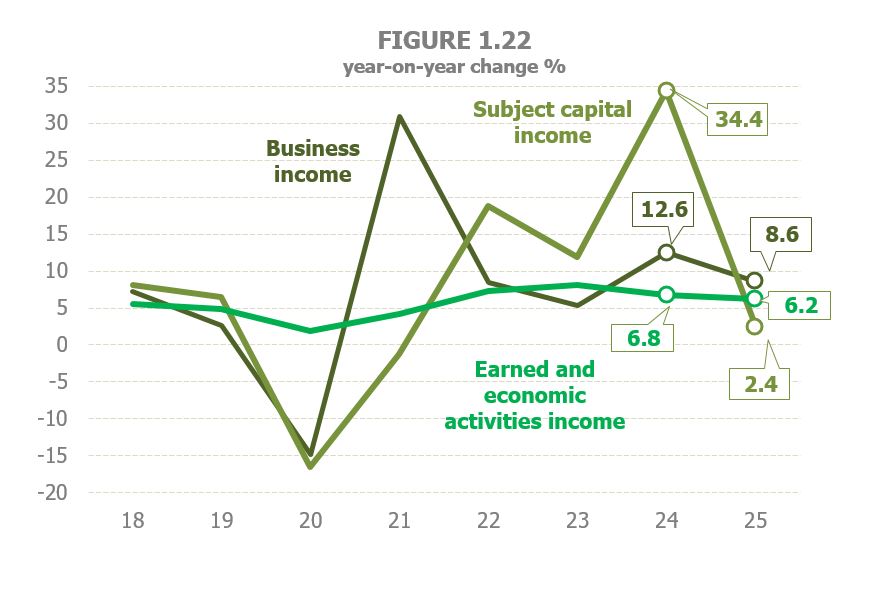 Chart 1.22. Evolution of labor income, capital income, and business income