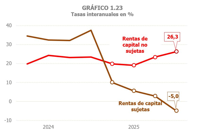 Gràfic 1.23. Taxes de variació interanual trimestrals de rendes del capital subjectes i no subjectes a retenció  