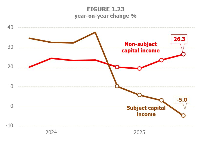 Chart 1.23. Quarterly year-on-year variation rates of capital income subject and not subject to withholding  