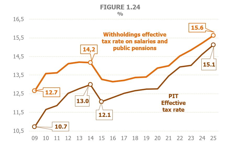 Chart 1.24. Year-on-year variation rates of the effective rates on salaries and pensions and the effective rate on personal income tax