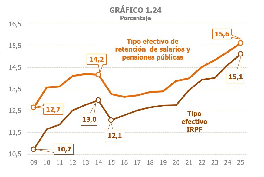 Gr&aacute;fico 1.24. Tasas de variaci&oacute;n interanual de los tipos efectivos sobre salarios y pensiones y el tipo efectivo sobre el IRPF