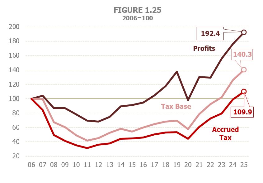 Chart 1.25. Evolution of the corporate tax base, accrued tax and profits, base year 2006