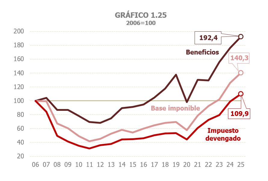 Gr&aacute;fico 1.25. Evoluci&oacute;n en el Impuesto sobre Sociedades de la base imponible, el impuesto devengado y los beneficios, base a&ntilde;o 2006