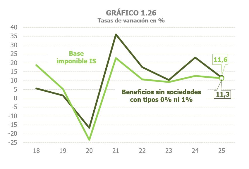 Gràfic 1.26. Evolució de la base imposable en l'impost sobre societats i els beneficis de societats sense incloure les que tributen a tipus zero i un per cent