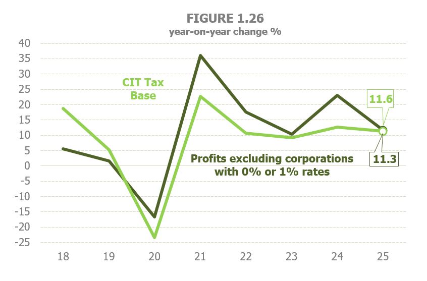 Chart 1.26. Evolution of the taxable base in Corporate Income Tax and the profits of companies excluding those taxed at zero and one percent rates