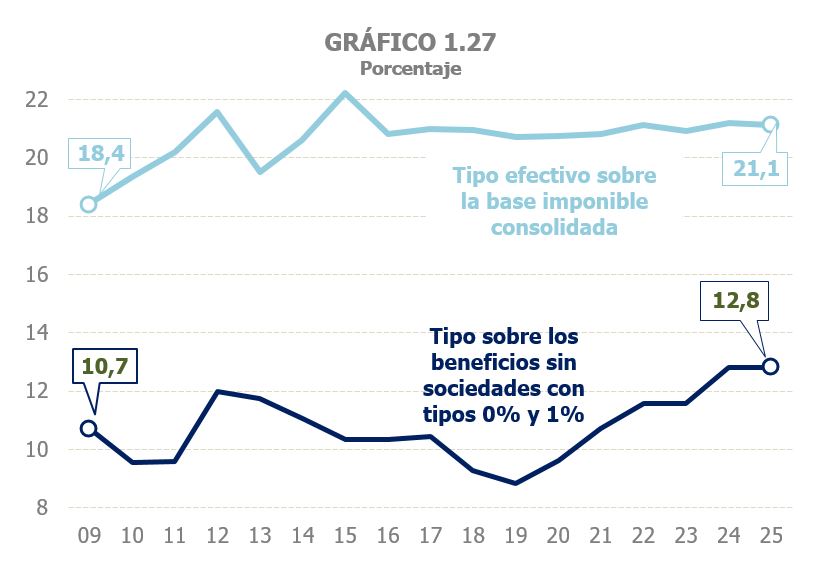 Gr&aacute;fico 1.27. Evoluci&oacute;n en el Impuesto sobre Sociedades del porcentaje que representan el tipo efectivo sobre la base imponible consolidada y el tipo efectivo sobre las beneficios de sociedades sin incluir las que consolidan y las que tributan a tipos del cero y uno por ciento