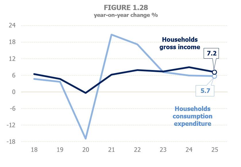 Chart 1.28. Evolution of gross household income and household consumption expenditure