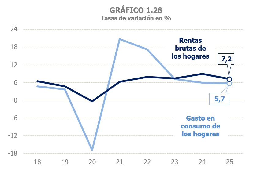 Gràfic 1.28. Evolució de la renda bruta de les llars i la despesa en consum de les llars