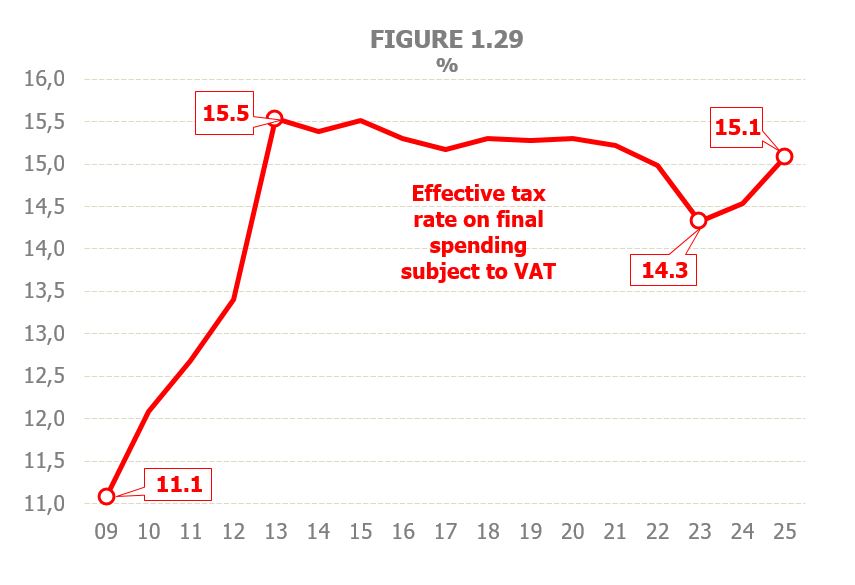 Chart 1.29. Evolution of the effective rate in Value Added Tax as a percentage that represents the tax paid on the final expenditure subject to the tax