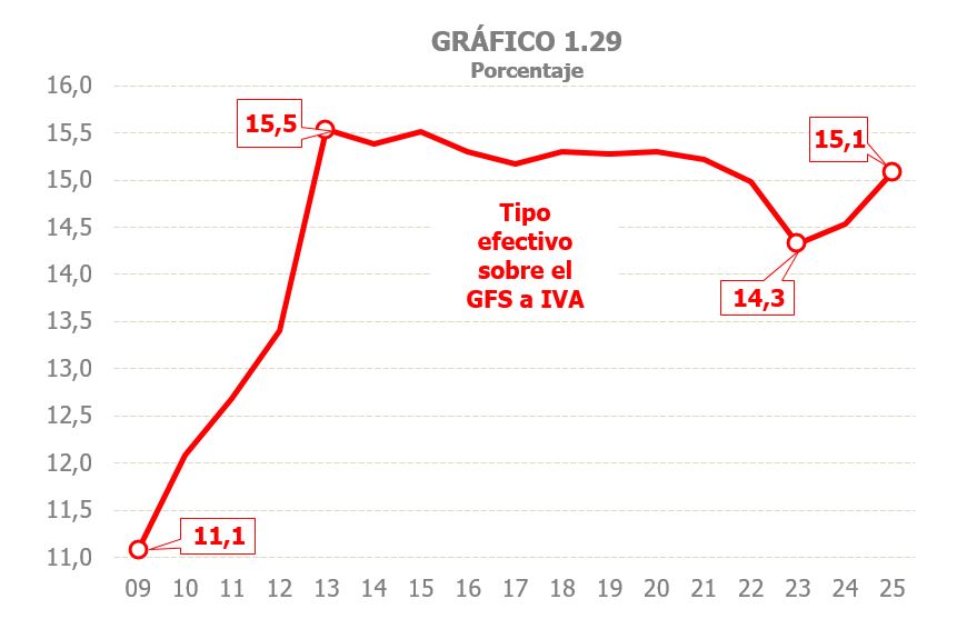 Gr&aacute;fico 1.29. Evoluci&oacute;n del tipo efectivo en el Impuesto sobre el Valor A&ntilde;adido como porcentaje que representa el impuesto pagado sobre el gasto final sujeto al impuesto