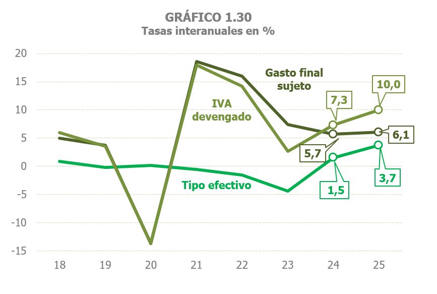 Gràfic 1.30. Evolució en l'impost sobre el valor afegit de la despesa final subjecta, de l'impost meritat i del tipus efectiu